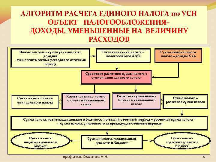 Объект налогообложения расходы. Алгоритм начисления налогов. Алгоритм расчета налога. Доходы уменьшенные расходы. Алгоритм расчета налогооблагаемой прибыли.