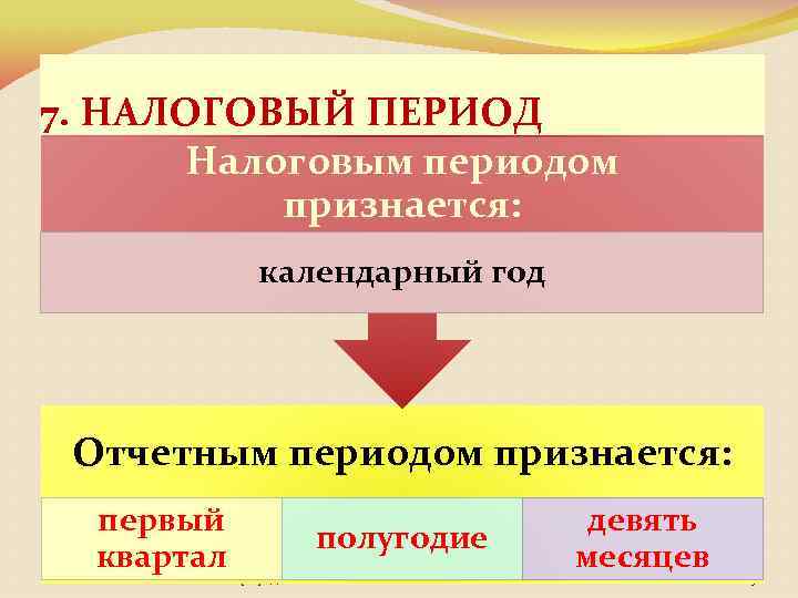 7. НАЛОГОВЫЙ ПЕРИОД Налоговым периодом признается: календарный год Отчетным периодом признается: первый квартал полугодие