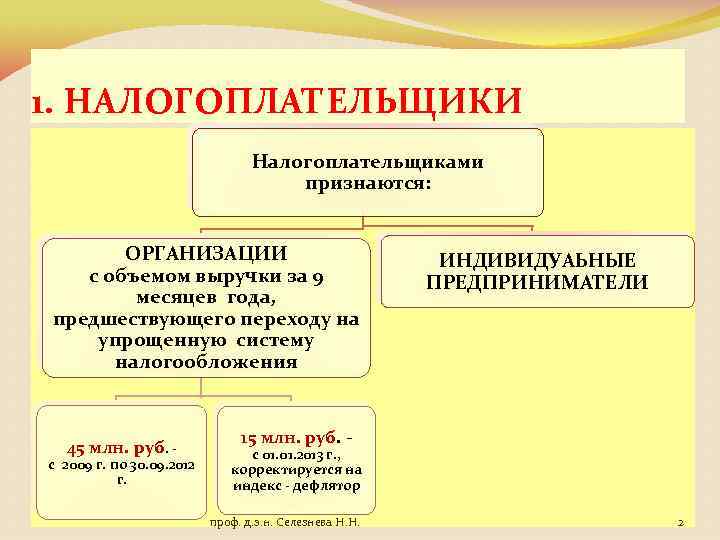 1. НАЛОГОПЛАТЕЛЬЩИКИ Налогоплательщиками признаются: ОРГАНИЗАЦИИ с объемом выручки за 9 месяцев года, предшествующего переходу