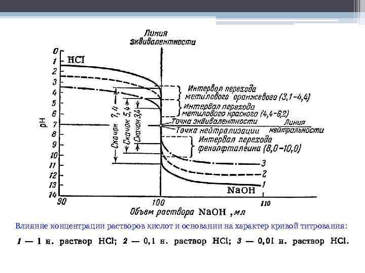 Влияние концентрации растворов кислот и основании на характер кривой титрования: 