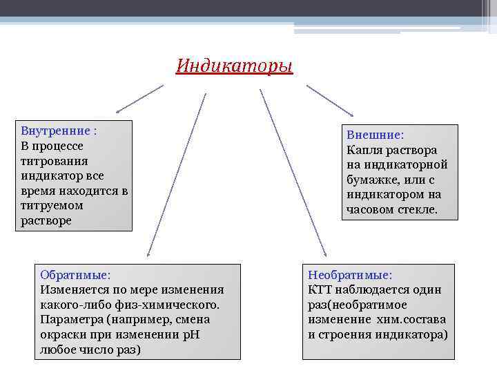 Индикаторы Внутренние : В процессе титрования индикатор все время находится в титруемом растворе Обратимые: