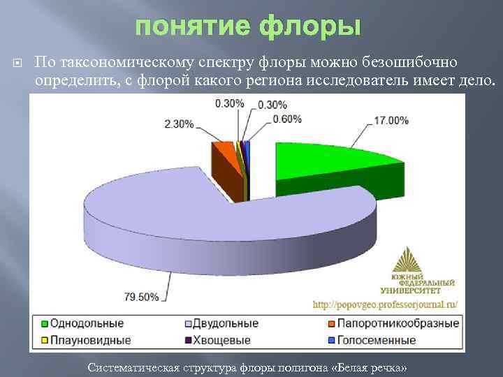 понятие флоры По таксономическому спектру флоры можно безошибочно определить, с флорой какого региона исследователь