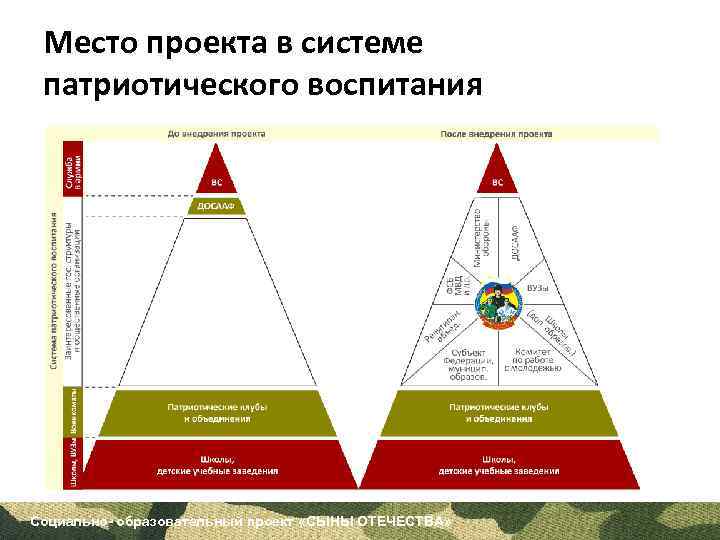 Место проекта в системе патриотического воспитания Социально- образовательный проект «СЫНЫ ОТЕЧЕСТВА» 