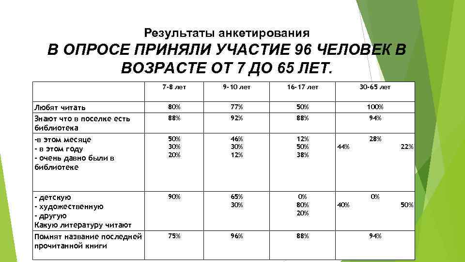 Результаты анкетирования В ОПРОСЕ ПРИНЯЛИ УЧАСТИЕ 96 ЧЕЛОВЕК В ВОЗРАСТЕ ОТ 7 ДО 65