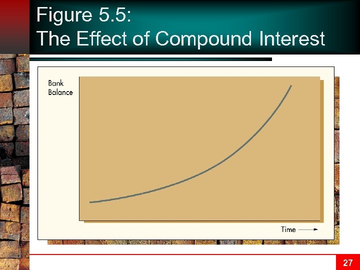 Figure 5. 5: The Effect of Compound Interest 27 
