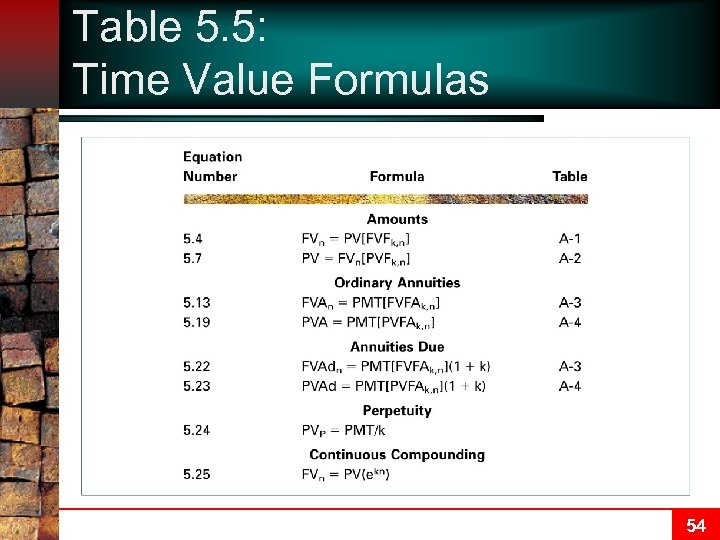 Table 5. 5: Time Value Formulas 54 