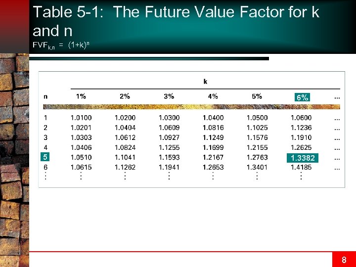 Table 5 -1: The Future Value Factor for k and n FVFk, n =
