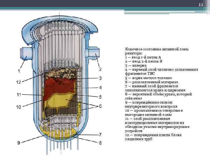 11 Конечное состояние активной зоны реактора: 1 — вход 1 -й петли А 2