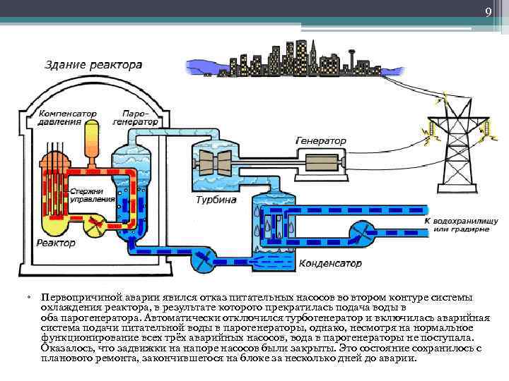9 • Первопричиной аварии явился отказ питательных насосов во втором контуре системы охлаждения реактора,
