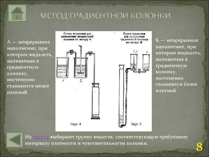 МЕТОД ГРАДИЕНТНОЙ КОЛОНКИ Б — непрерывное наполнение, при котором жидкость, наливаемая в градиентную колонку,