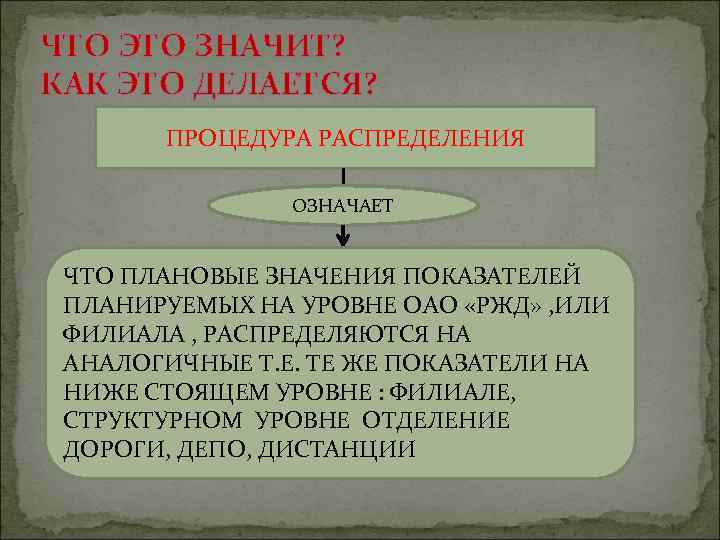 ЧТО ЭТО ЗНАЧИТ? КАК ЭТО ДЕЛАЕТСЯ? ПРОЦЕДУРА РАСПРЕДЕЛЕНИЯ ОЗНАЧАЕТ ЧТО ПЛАНОВЫЕ ЗНАЧЕНИЯ ПОКАЗАТЕЛЕЙ ПЛАНИРУЕМЫХ