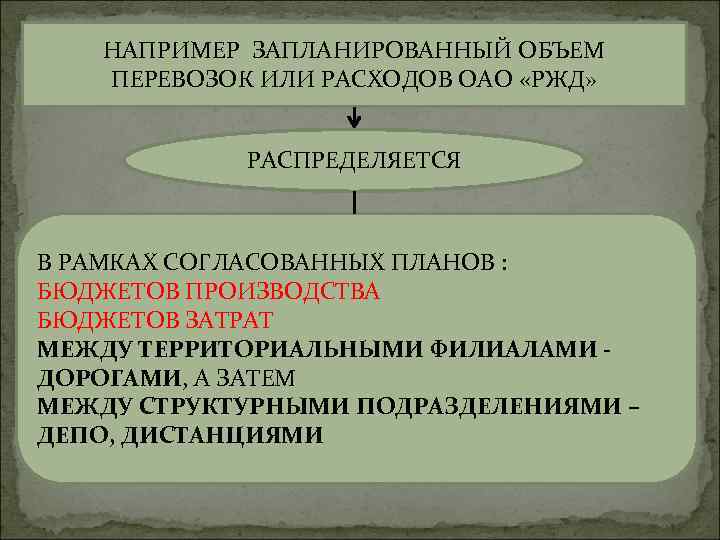 НАПРИМЕР ЗАПЛАНИРОВАННЫЙ ОБЪЕМ ПЕРЕВОЗОК ИЛИ РАСХОДОВ ОАО «РЖД» РАСПРЕДЕЛЯЕТСЯ В РАМКАХ СОГЛАСОВАННЫХ ПЛАНОВ :