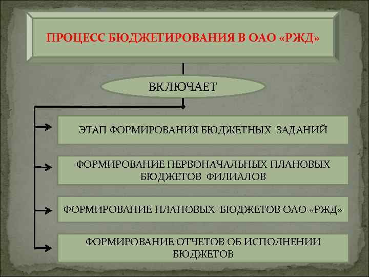 Управление процессом включает этапы. Процесс бюджетирования включает этапы. Характеристика процесса бюджетирования.. Задача процесса бюджетирования. Примерные этапы процесса бюджетирования в России.