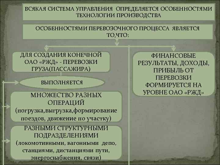 ВСЯКАЯ СИСТЕМА УПРАВЛЕНИЯ ОПРЕДЕЛЯЕТСЯ ОСОБЕННОСТЯМИ ТЕХНОЛОГИИ ПРОИЗВОДСТВА ОСОБЕННОСТЯМИ ПЕРЕВОЗОЧНОГО ПРОЦЕССА ЯВЛЯЕТСЯ ТО, ЧТО: ДЛЯ