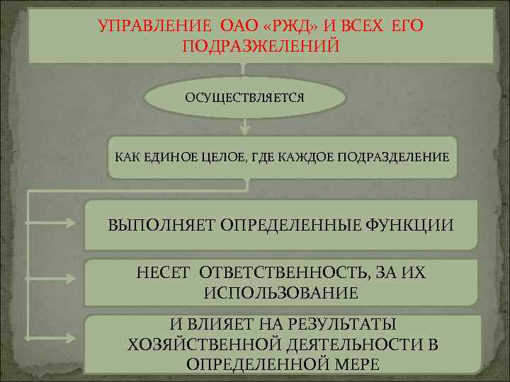 УПРАВЛЕНИЕ ОАО «РЖД» И ВСЕХ ЕГО ПОДРАЗЖЕЛЕНИЙ ОСУЩЕСТВЛЯЕТСЯ КАК ЕДИНОЕ ЦЕЛОЕ, ГДЕ КАЖДОЕ ПОДРАЗДЕЛЕНИЕ