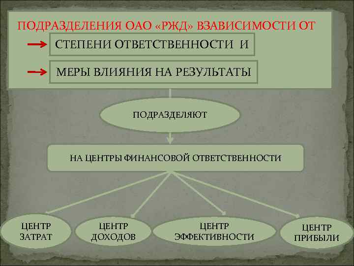 ПОДРАЗДЕЛЕНИЯ ОАО «РЖД» ВЗАВИСИМОСТИ ОТ СТЕПЕНИ ОТВЕТСТВЕННОСТИ И МЕРЫ ВЛИЯНИЯ НА РЕЗУЛЬТАТЫ ПОДРАЗДЕЛЯЮТ НА