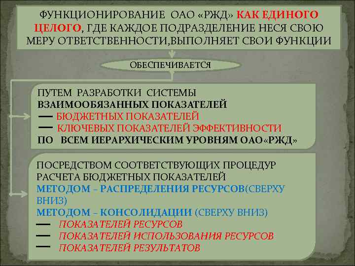 ФУНКЦИОНИРОВАНИЕ ОАО «РЖД» КАК ЕДИНОГО ЦЕЛОГО, ГДЕ КАЖДОЕ ПОДРАЗДЕЛЕНИЕ НЕСЯ СВОЮ МЕРУ ОТВЕТСТВЕННОСТИ, ВЫПОЛНЯЕТ