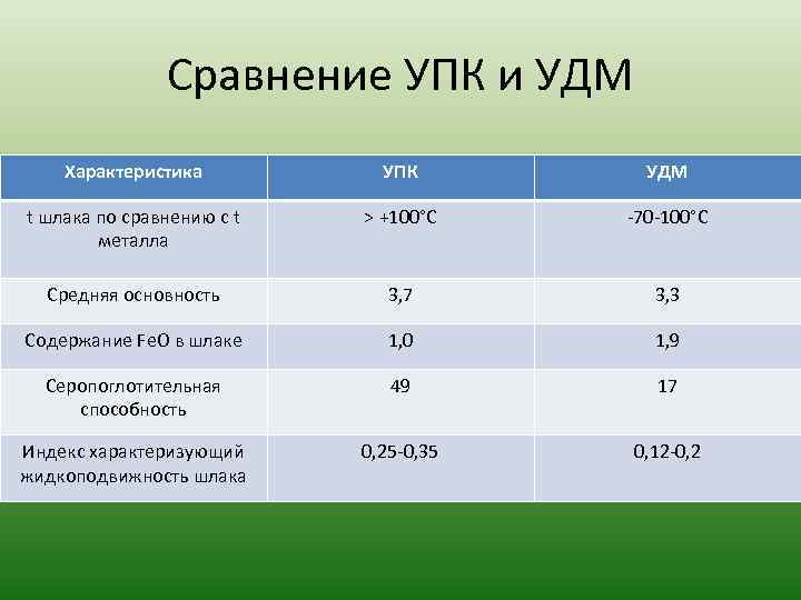 Сравнение УПК и УДМ Характеристика УПК УДМ t шлака по сравнению с t металла