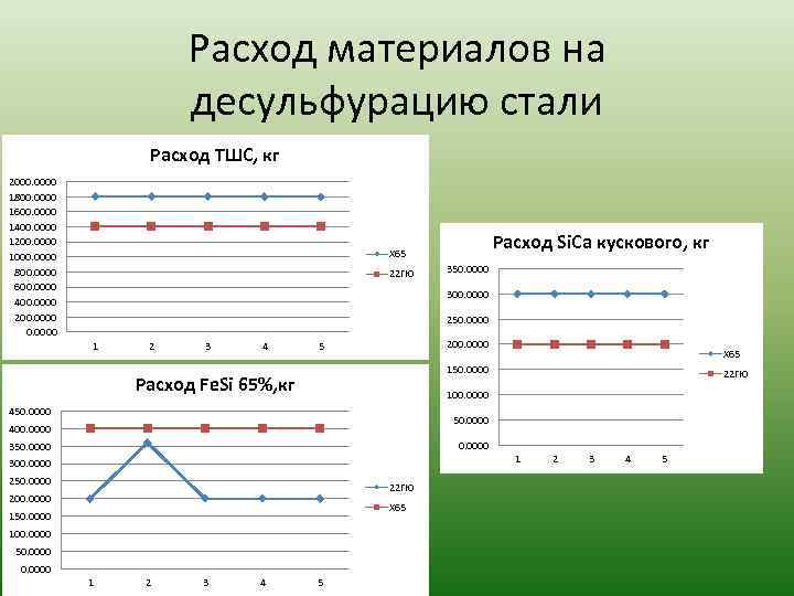 Расход материалов на десульфурацию стали Расход ТШС, кг 2000. 0000 1800. 0000 1600. 0000