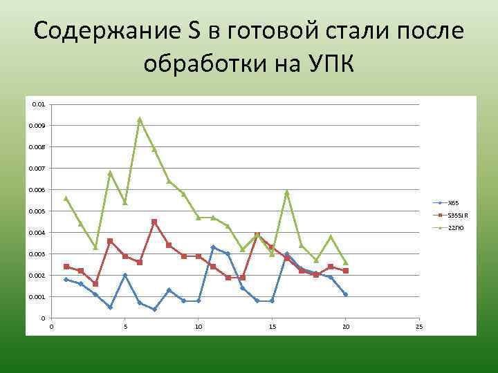 Содержание S в готовой стали после обработки на УПК 0. 01 0. 009 0.