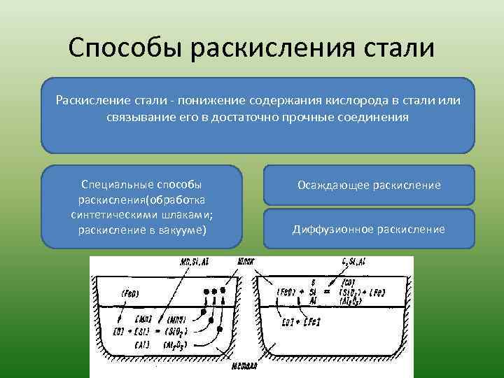 Способы раскисления стали Раскисление стали - понижение содержания кислорода в стали или связывание его