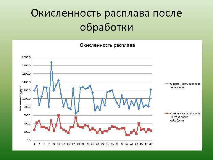 Окисленность расплава после обработки Окисленность расплава 2000. 0 1800. 0 1600. 0 Окисленность, ppm