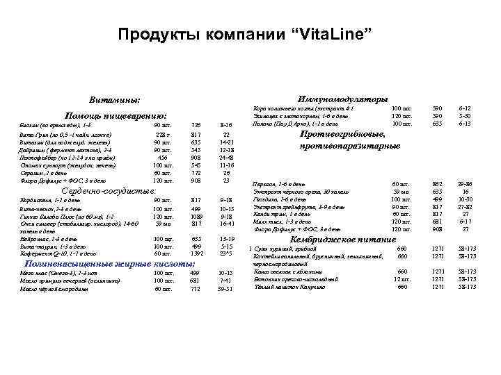 Продукты компании “Vita. Line” Иммуномодуляторы Витамины: Помощь пищеварению: Биозим (во время еды), 1 -3