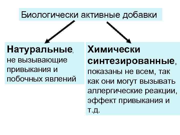 Биологически активные добавки Натуральные, не вызывающие привыкания и побочных явлений Химически синтезированные, показаны не