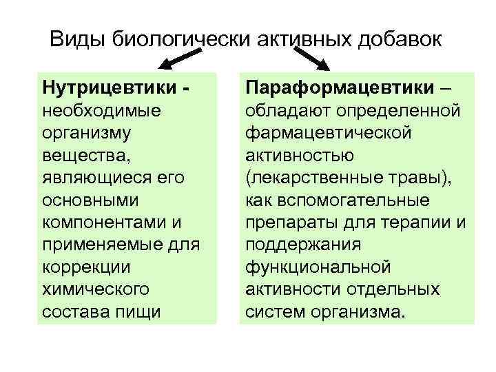 Что относится к бадам. Классификация БАДОВ. Биологические активные добавки виды. Виды биологически активных добавок. БАДЫ виды классификация.