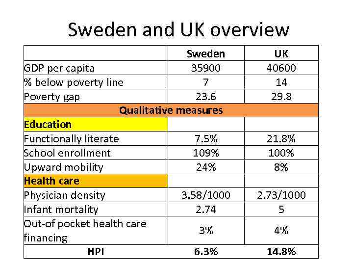 Sweden and UK overview Sweden GDP per capita 35900 % below poverty line 7