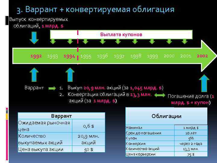 3. Варрант + конвертируемая облигация Выпуск конвертируемых облигаций, 1 млрд. $ Выплата купонов 1992