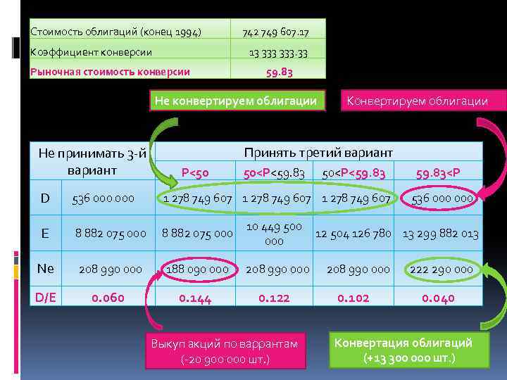 Стоимость облигаций (конец 1994) 742 749 607. 17 Коэффициент конверсии 13 333. 33 Рыночная