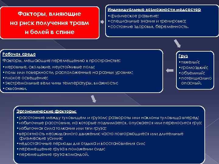 Факторы, влияющие на риск получения травм и болей в спине Индивидуальные возможности медсестер •