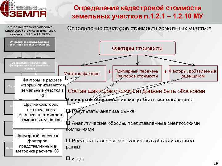 Определение кадастровой стоимости земельных участков п. 1. 2. 1 – 1. 2. 10 МУ