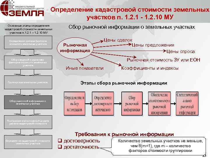 Определение кадастровой стоимости земельных участков п. 1. 2. 1 - 1. 2. 10 МУ