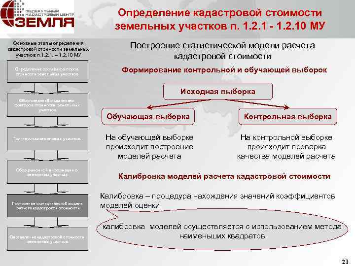 Определение кадастровой стоимости земельных участков п. 1. 2. 1 - 1. 2. 10 МУ