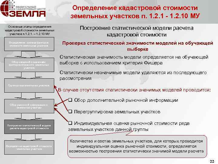 Определение кадастровой стоимости земельных участков п. 1. 2. 1 - 1. 2. 10 МУ