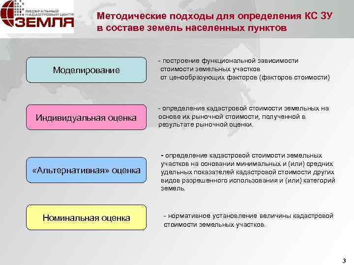 Методические подходы для определения КС ЗУ в составе земель населенных пунктов Моделирование - построение