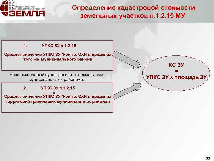 Определение кадастровой стоимости земельных участков п. 1. 2. 15 МУ 1. УПКС ЗУ п.