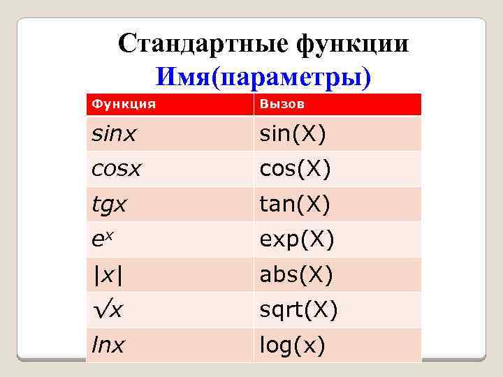 Стандартные функции Имя(параметры) Функция Вызов sinx sin(X) cosx cos(X) tgx tan(X) ex exp(X) |x|