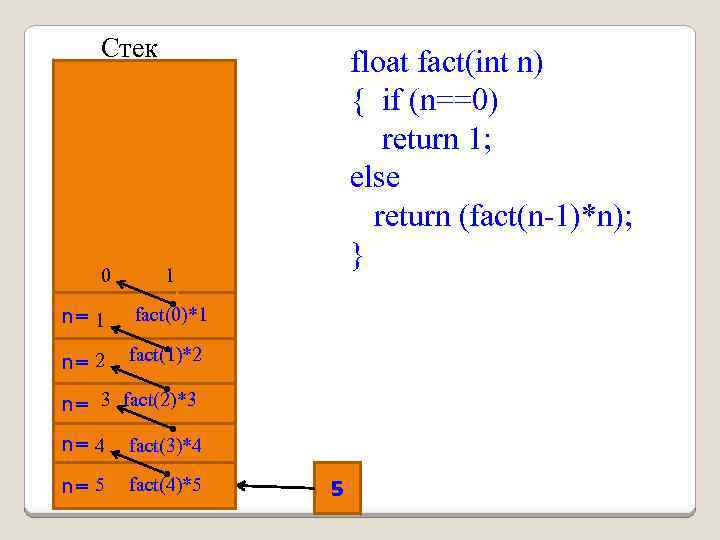 Стек 0 float fact(int n) { if (n==0) return 1; еlse return (fact(n-1)*n); }