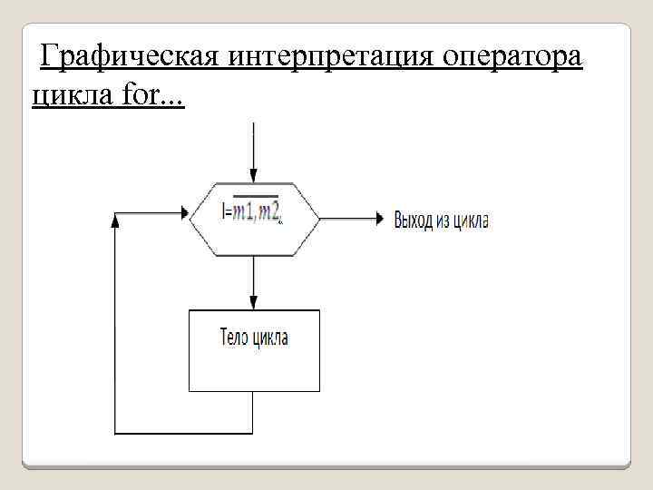  Графическая интерпретация оператора цикла for. . . 