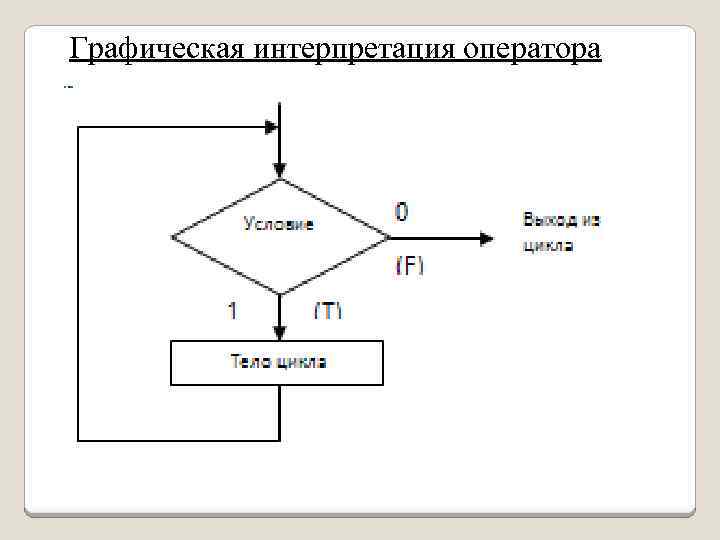 Графическая интерпретация оператора 