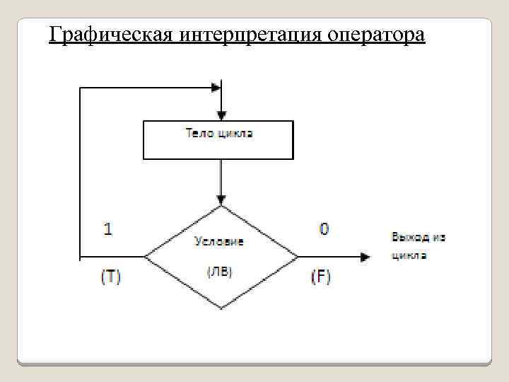 Графическая интерпретация оператора 