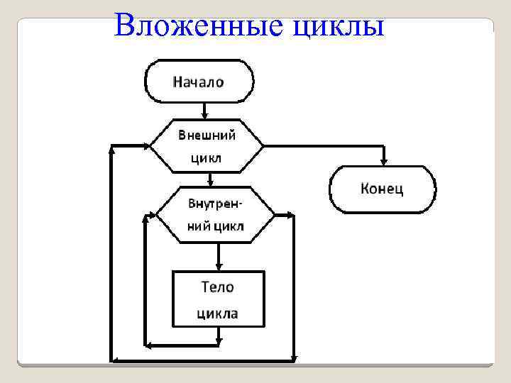 Вложенные циклы 