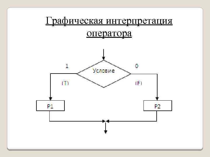 Графическая интерпретация оператора 