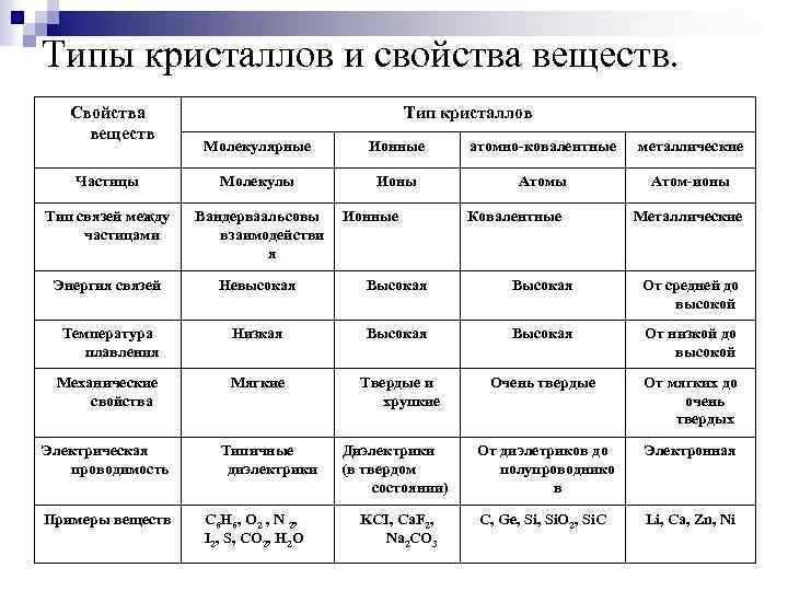 Виды свойств веществ. Типы кристаллов. Типы кристаллов и свойства веществ. Физические типы кристаллов.