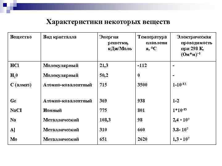 Характеристики некоторых веществ Вещество Вид кристалла Энергия решетки, к. Дж/Моль Температура плавлени я, °С