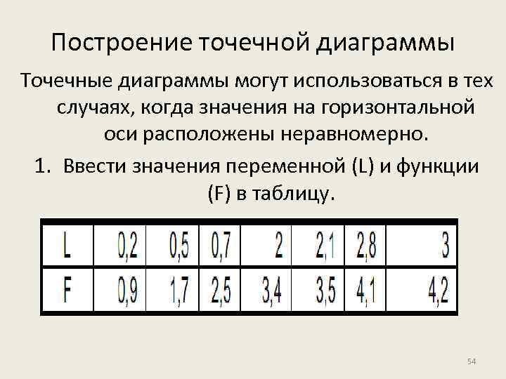 Построение точечной диаграммы Точечные диаграммы могут использоваться в тех случаях, когда значения на горизонтальной