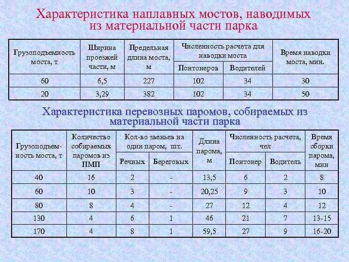 Характеристика наплавных мостов, наводимых из материальной части парка Численность расчета для наводки моста Грузоподъемность